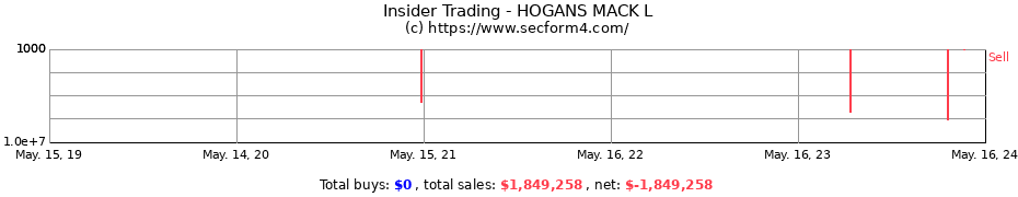 Insider Trading Transactions for HOGANS MACK L