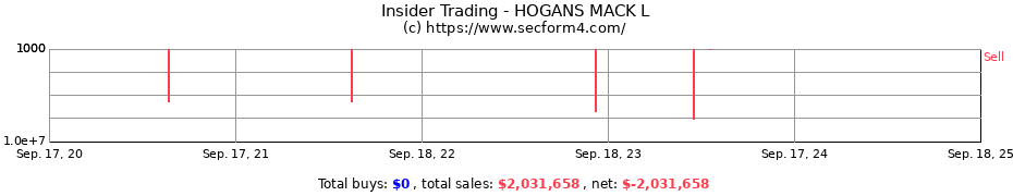 Insider Trading Transactions for HOGANS MACK L