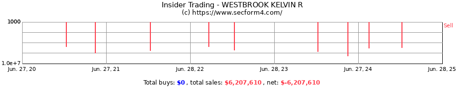 Insider Trading Transactions for WESTBROOK KELVIN R