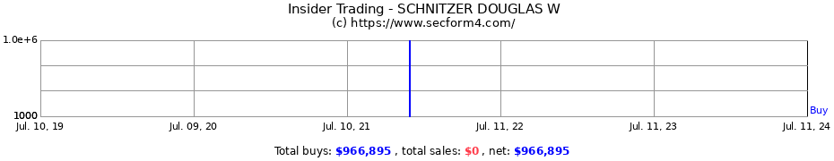 Insider Trading Transactions for SCHNITZER DOUGLAS W
