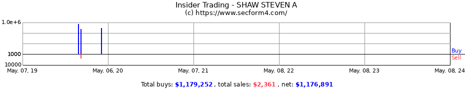 Insider Trading Transactions for SHAW STEVEN A