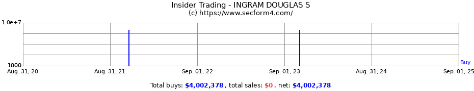 Insider Trading Transactions for INGRAM DOUGLAS S