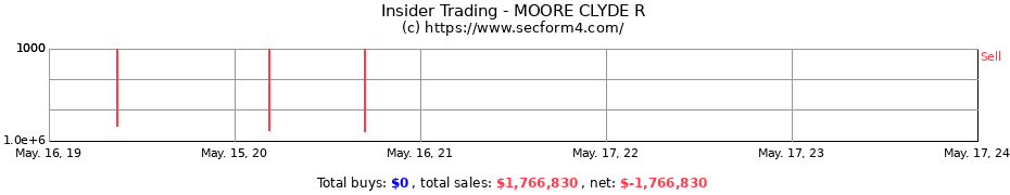 Insider Trading Transactions for MOORE CLYDE R