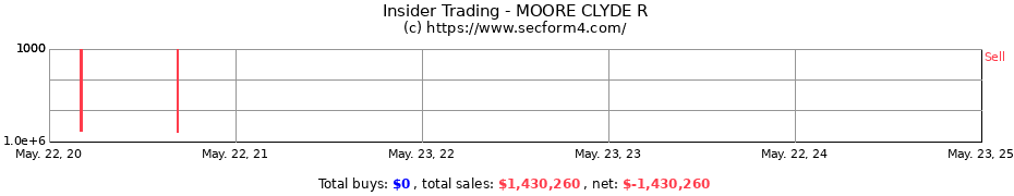 Insider Trading Transactions for MOORE CLYDE R