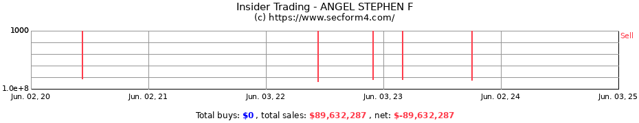 Insider Trading Transactions for ANGEL STEPHEN F