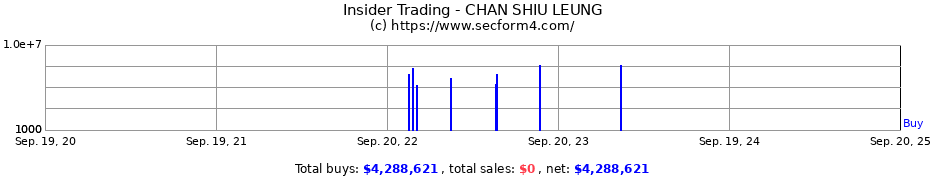 Insider Trading Transactions for CHAN SHIU LEUNG