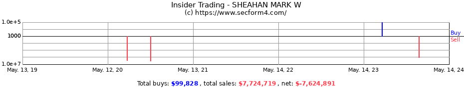 Insider Trading Transactions for SHEAHAN MARK W