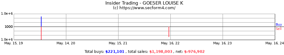 Insider Trading Transactions for GOESER LOUISE K