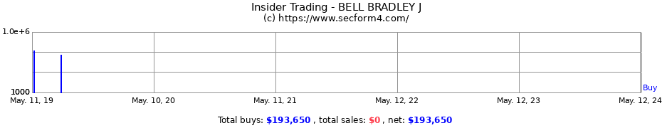 Insider Trading Transactions for BELL BRADLEY J