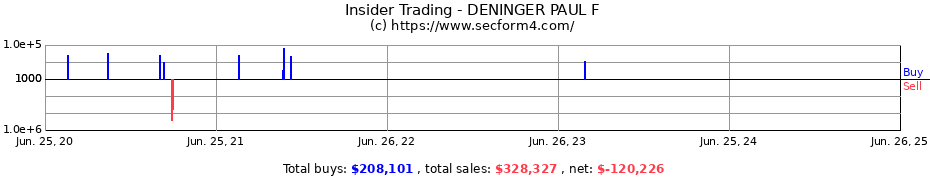 Insider Trading Transactions for DENINGER PAUL F