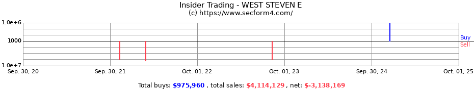 Insider Trading Transactions for WEST STEVEN E