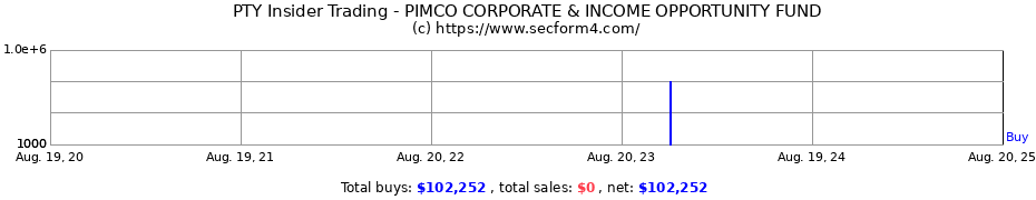 Insider Trading Transactions for PIMCO CORPORATE & INCOME OPPORTUNITY FUND