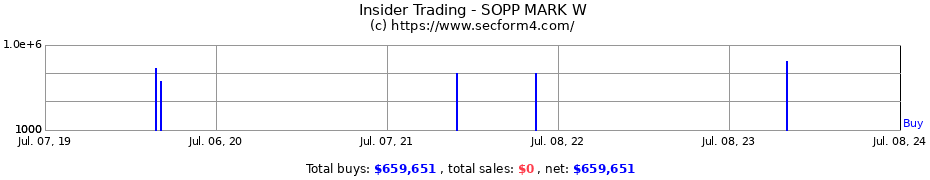 Insider Trading Transactions for SOPP MARK W