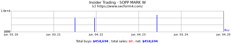 Insider Trading Transactions for SOPP MARK W