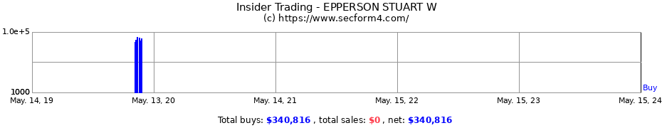 Insider Trading Transactions for EPPERSON STUART W