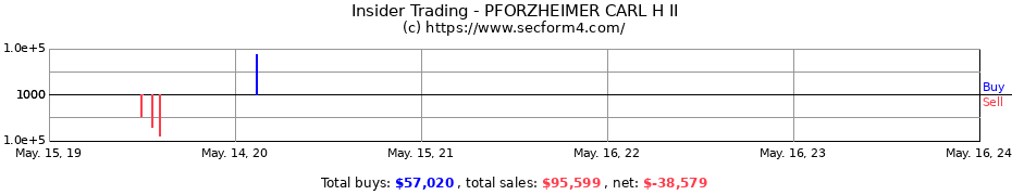 Insider Trading Transactions for PFORZHEIMER CARL H II