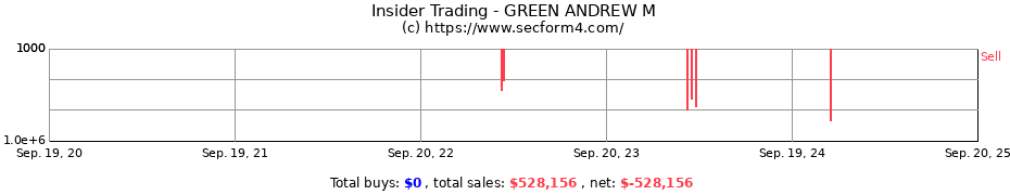 Insider Trading Transactions for GREEN ANDREW M