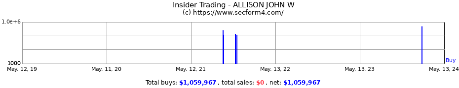 Insider Trading Transactions for ALLISON JOHN W