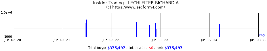 Insider Trading Transactions for LECHLEITER RICHARD A