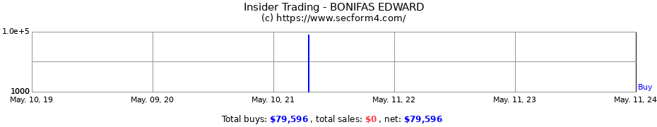 Insider Trading Transactions for BONIFAS EDWARD