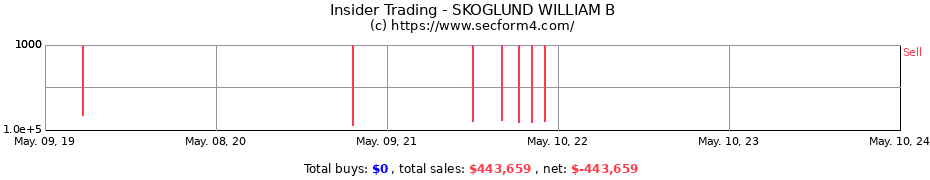 Insider Trading Transactions for SKOGLUND WILLIAM B