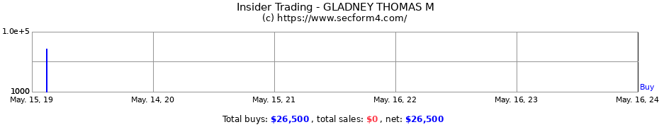 Insider Trading Transactions for GLADNEY THOMAS M