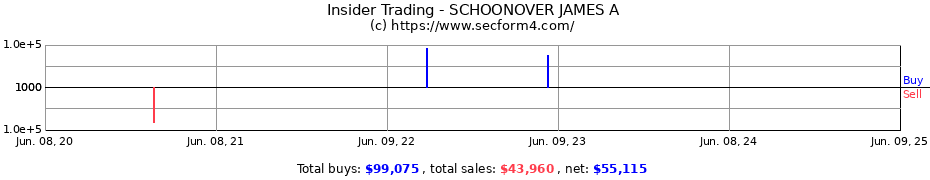 Insider Trading Transactions for SCHOONOVER JAMES A