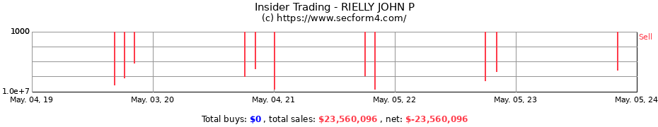 Insider Trading Transactions for RIELLY JOHN P