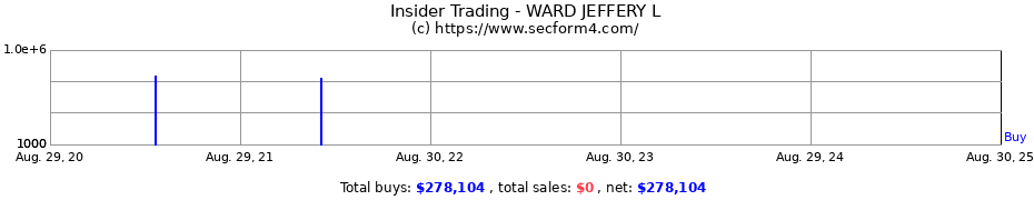 Insider Trading Transactions for WARD JEFFERY L