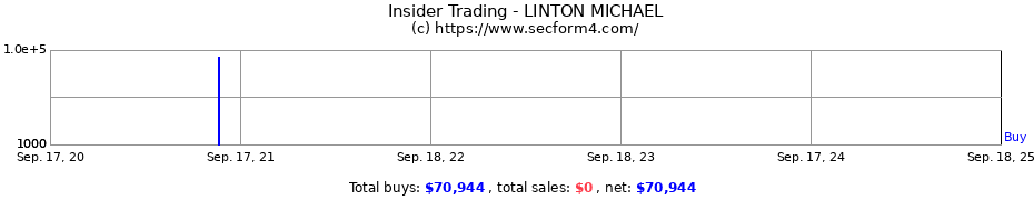 Insider Trading Transactions for LINTON MICHAEL