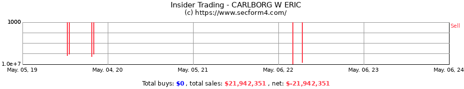 Insider Trading Transactions for CARLBORG W ERIC
