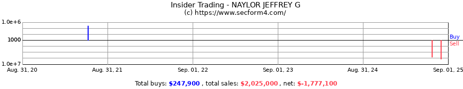 Insider Trading Transactions for NAYLOR JEFFREY G