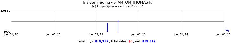 Insider Trading Transactions for STANTON THOMAS R