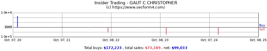 Insider Trading Transactions for GAUT C CHRISTOPHER