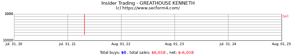 Insider Trading Transactions for GREATHOUSE KENNETH