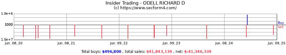 Insider Trading Transactions for ODELL RICHARD D