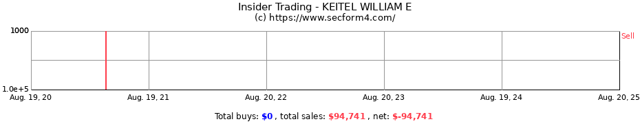 Insider Trading Transactions for KEITEL WILLIAM E