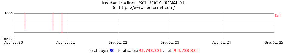 Insider Trading Transactions for SCHROCK DONALD E