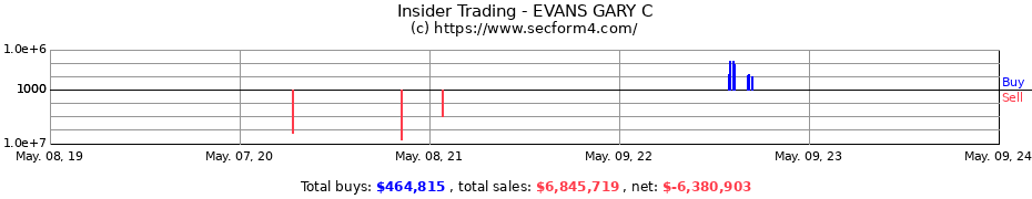 Insider Trading Transactions for EVANS GARY C