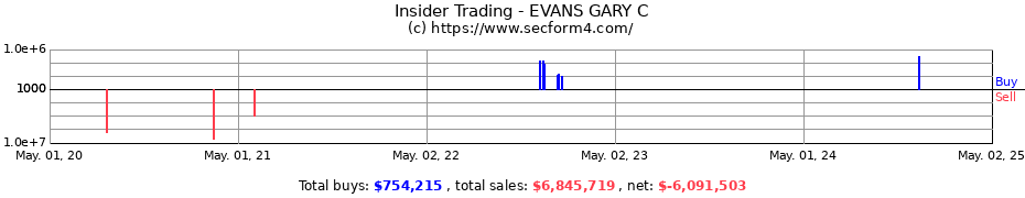 Insider Trading Transactions for EVANS GARY C