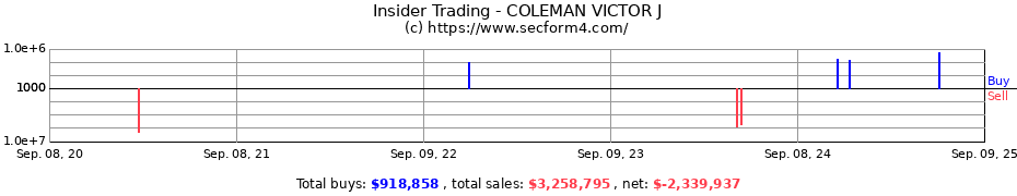 Insider Trading Transactions for COLEMAN VICTOR J