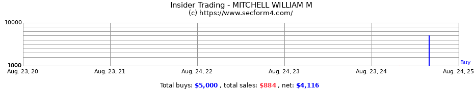 Insider Trading Transactions for MITCHELL WILLIAM M