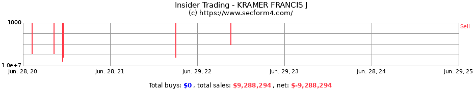 Insider Trading Transactions for KRAMER FRANCIS J