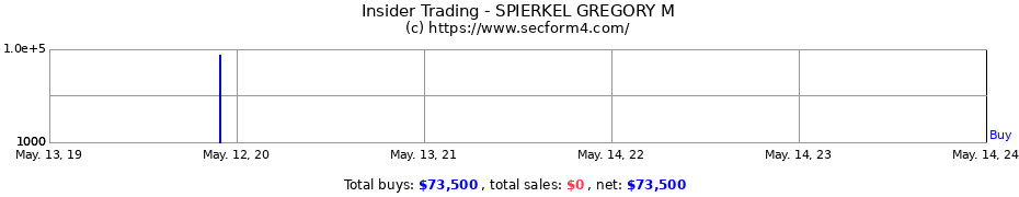 Insider Trading Transactions for SPIERKEL GREGORY M