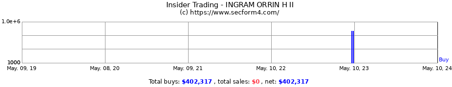 Insider Trading Transactions for INGRAM ORRIN H II