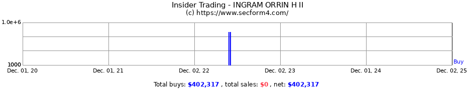 Insider Trading Transactions for INGRAM ORRIN H II