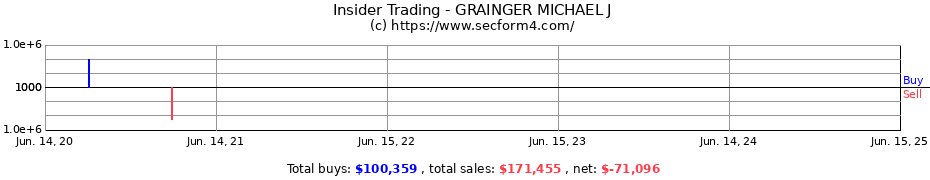 Insider Trading Transactions for GRAINGER MICHAEL J