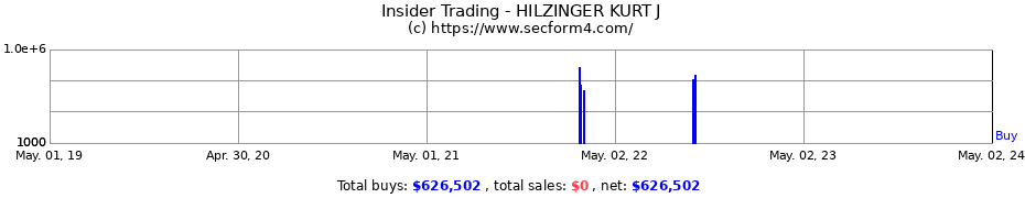 Insider Trading Transactions for HILZINGER KURT J