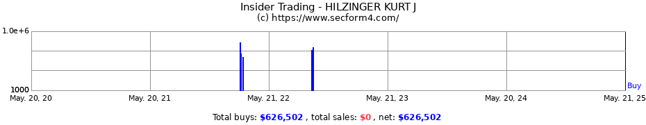 Insider Trading Transactions for HILZINGER KURT J