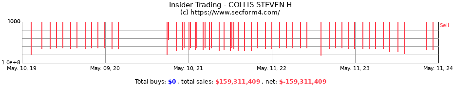 Insider Trading Transactions for COLLIS STEVEN H